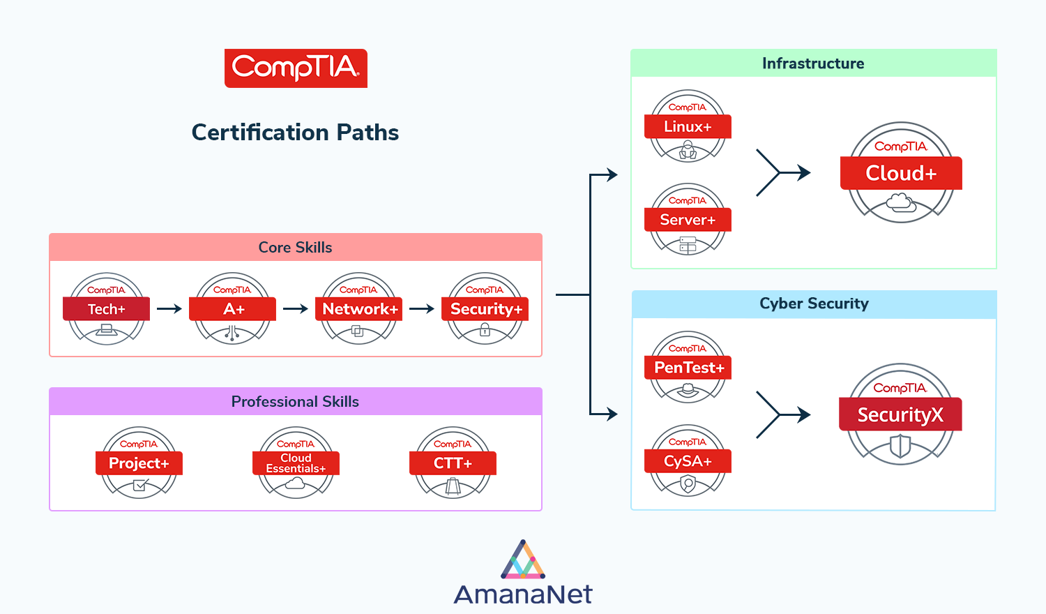 CompTIA Certification Pathways